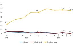 TÜİK: İstihdam endeksi yıllık %2,3 arttı