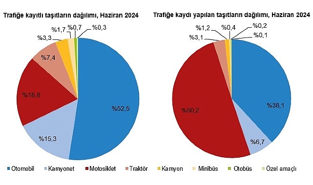 Tüik: Haziran ayında 198 bin 581 adet taşıtın trafiğe kaydı yapıldı